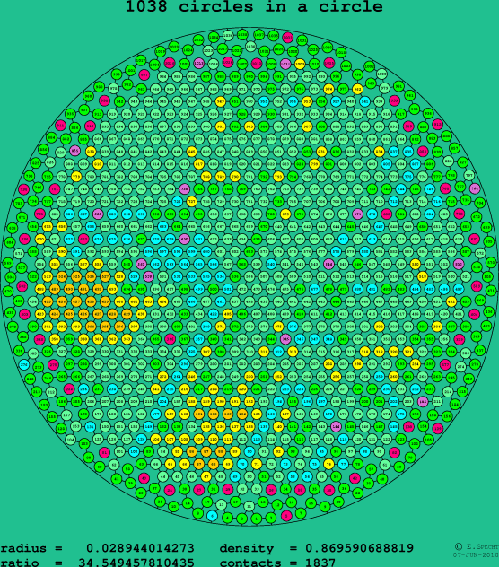 1038 circles in a circle