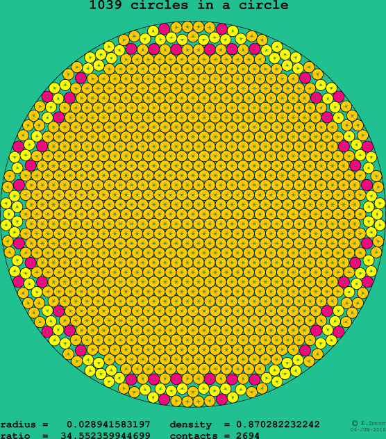 1039 circles in a circle