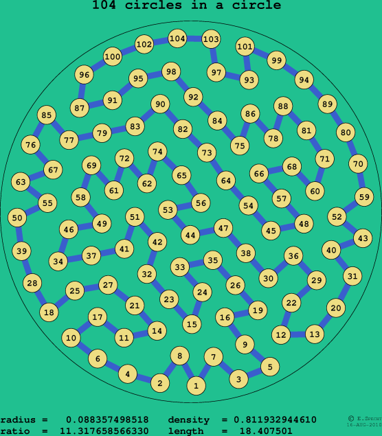 104 circles in a circle
