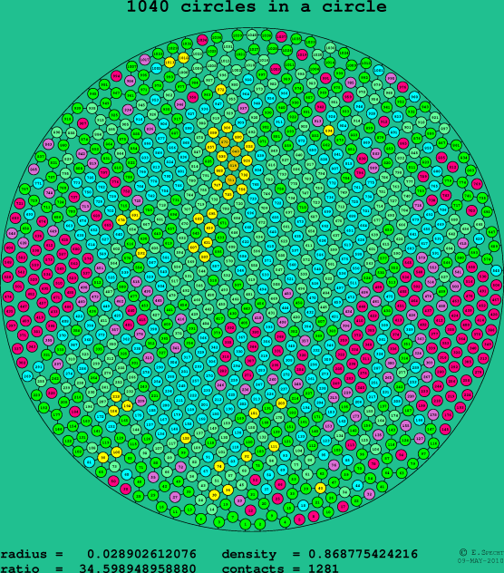 1040 circles in a circle