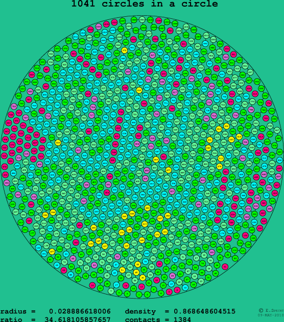 1041 circles in a circle