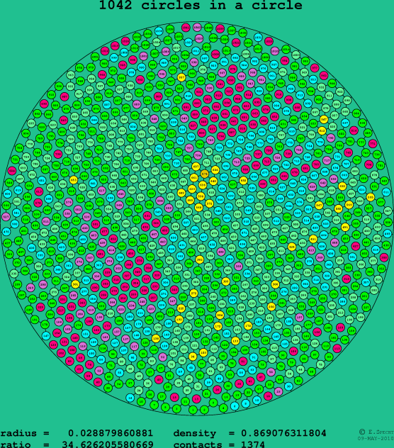 1042 circles in a circle