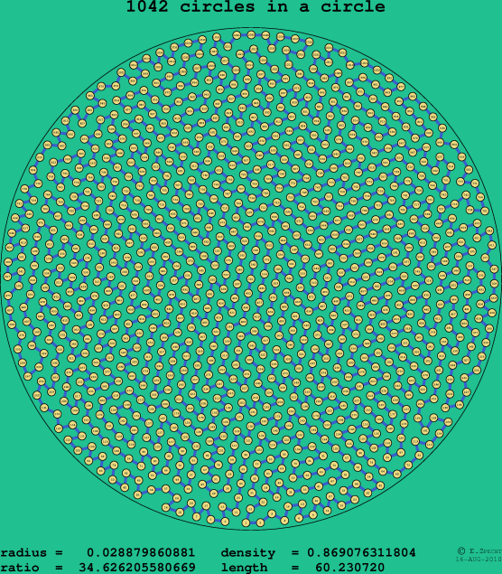1042 circles in a circle