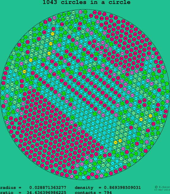 1043 circles in a circle
