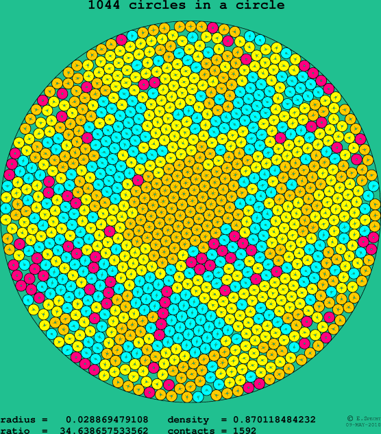 1044 circles in a circle