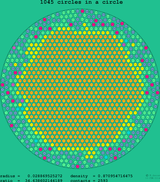 1045 circles in a circle