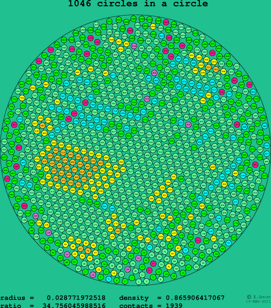 1046 circles in a circle