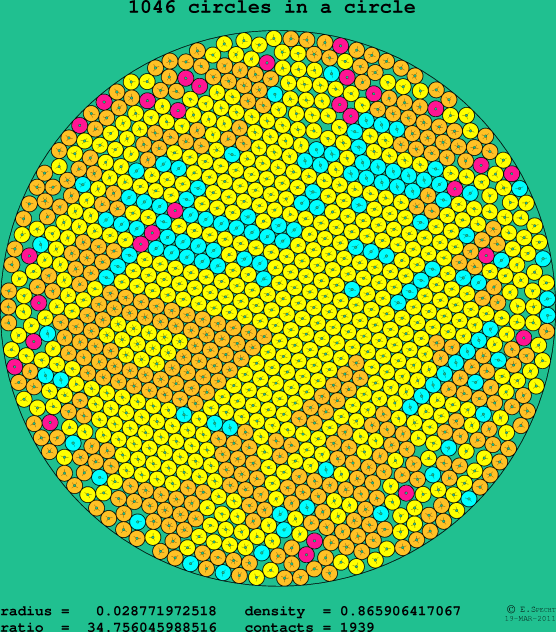 1046 circles in a circle