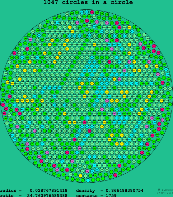 1047 circles in a circle