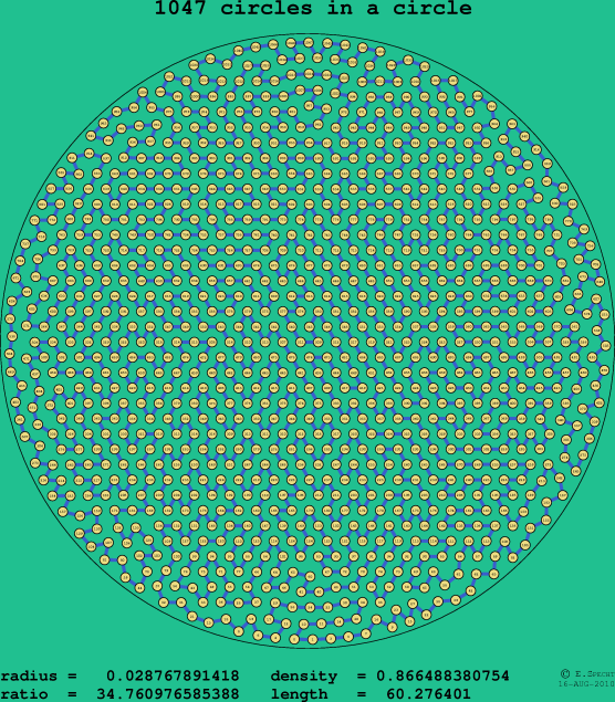 1047 circles in a circle