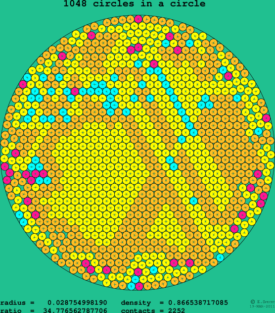 1048 circles in a circle