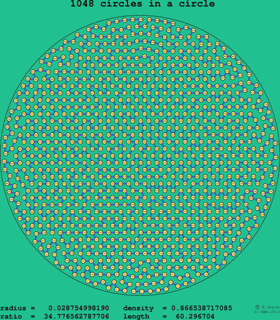 1048 circles in a circle