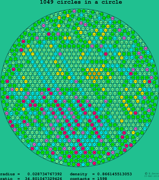 1049 circles in a circle