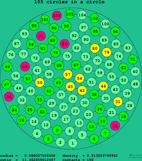 105 circles in a circle