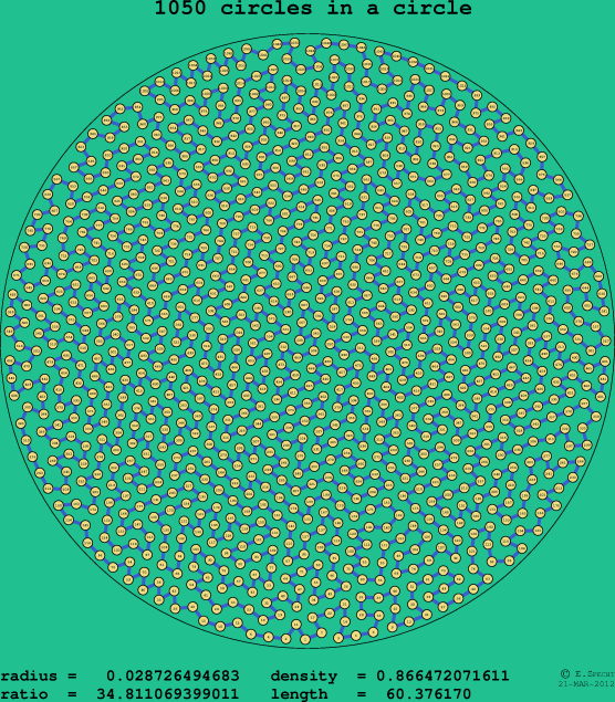 1050 circles in a circle