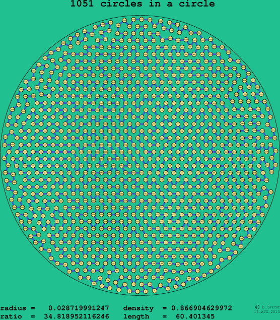 1051 circles in a circle