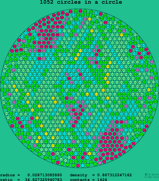 1052 circles in a circle