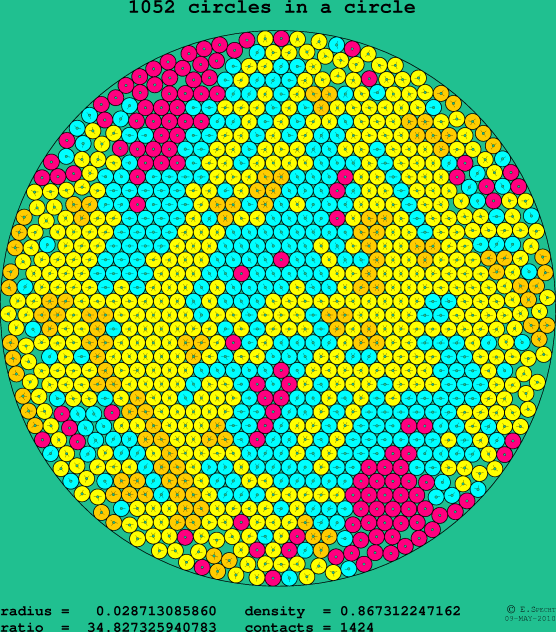 1052 circles in a circle