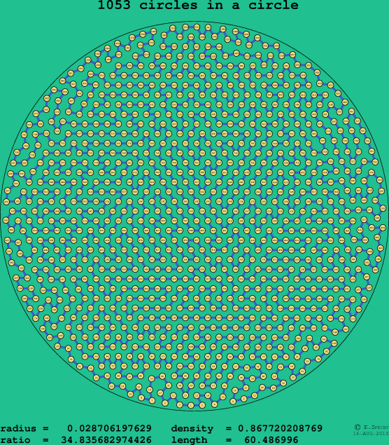 1053 circles in a circle