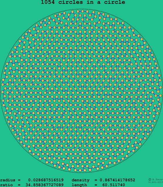 1054 circles in a circle