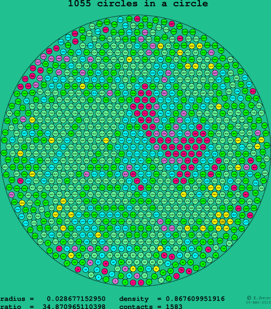 1055 circles in a circle