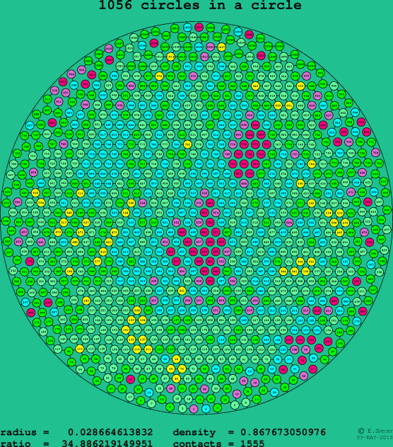 1056 circles in a circle