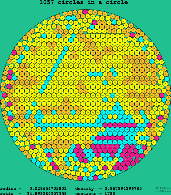 1057 circles in a circle