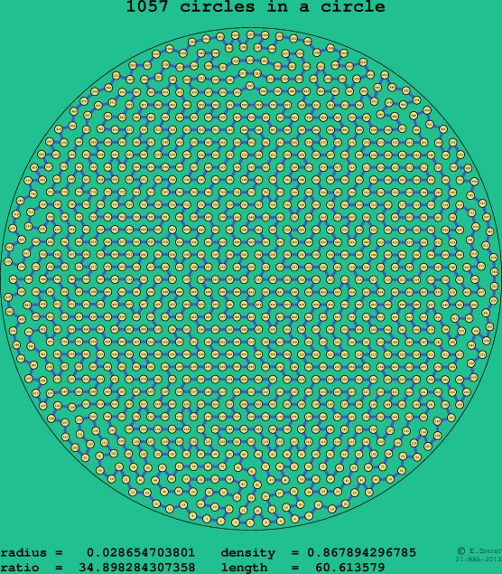 1057 circles in a circle