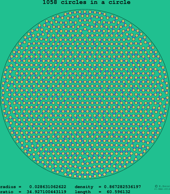 1058 circles in a circle