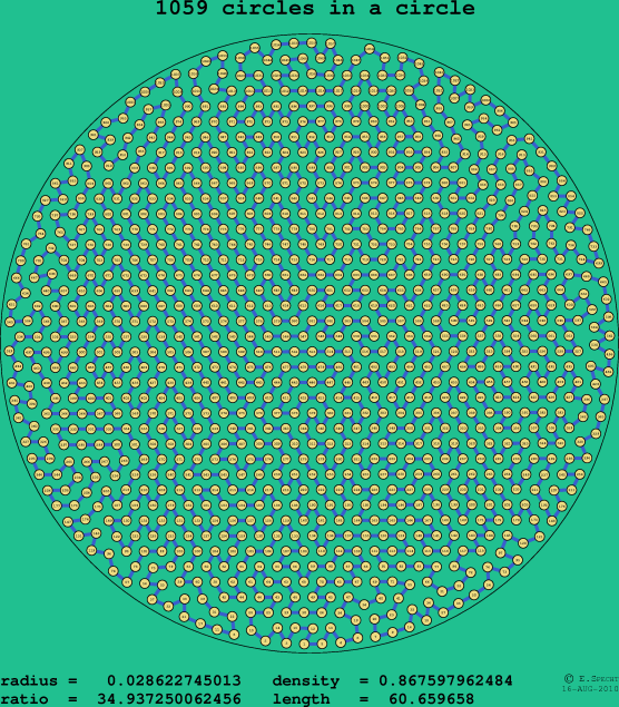1059 circles in a circle