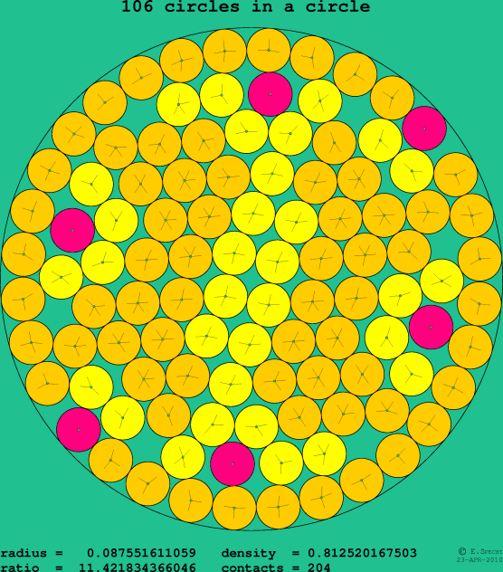 106 circles in a circle