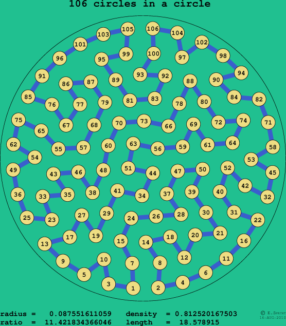 106 circles in a circle