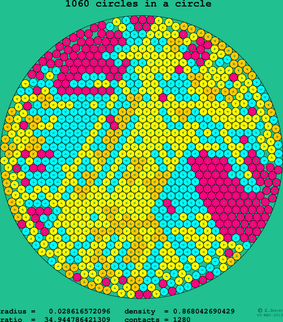 1060 circles in a circle