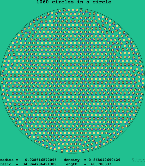 1060 circles in a circle