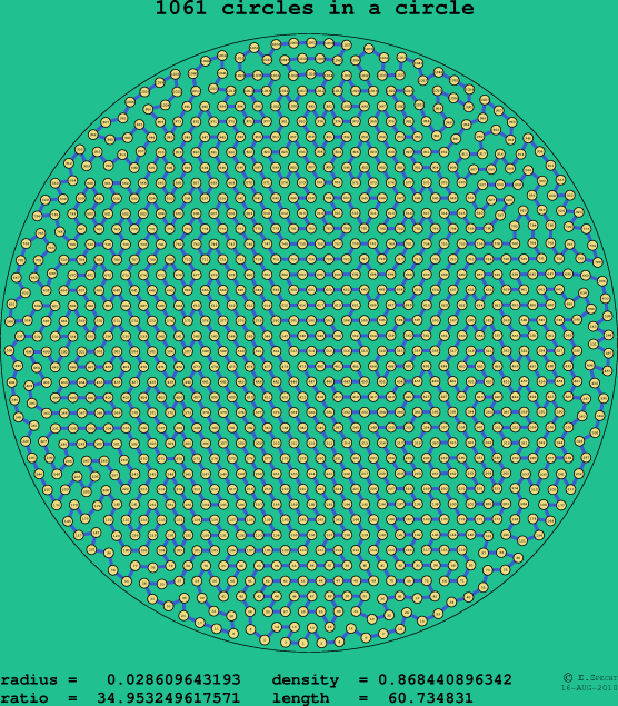 1061 circles in a circle