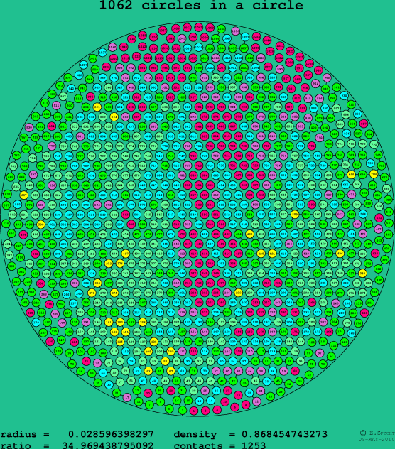 1062 circles in a circle