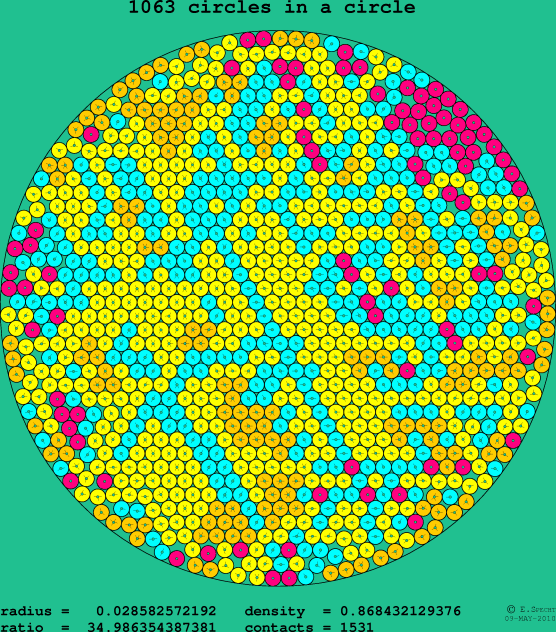 1063 circles in a circle