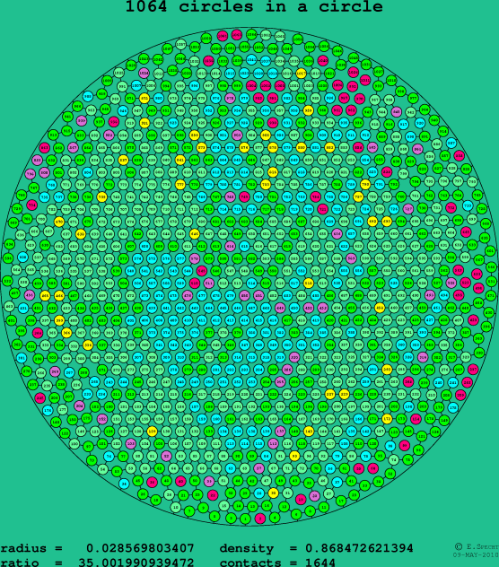 1064 circles in a circle