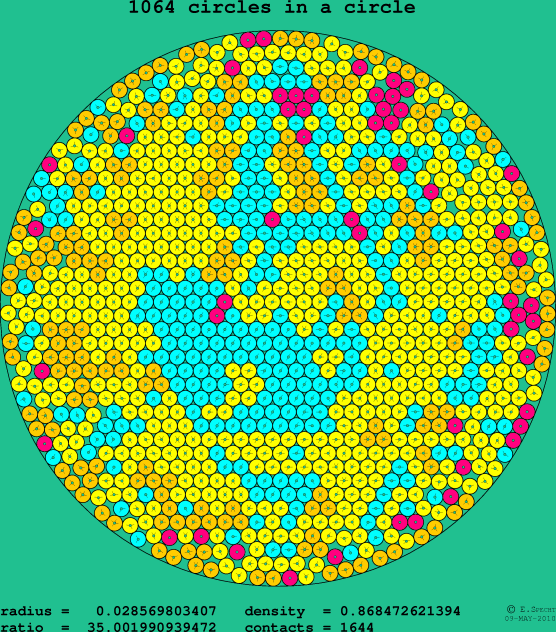 1064 circles in a circle