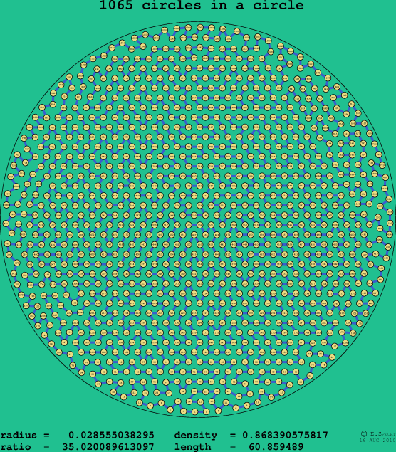 1065 circles in a circle