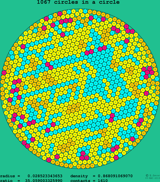 1067 circles in a circle