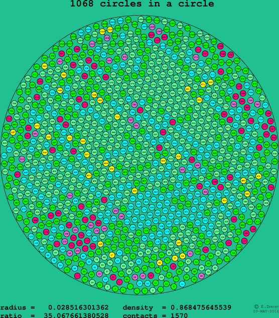 1068 circles in a circle