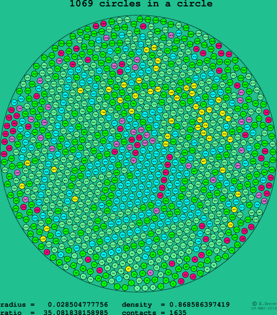 1069 circles in a circle