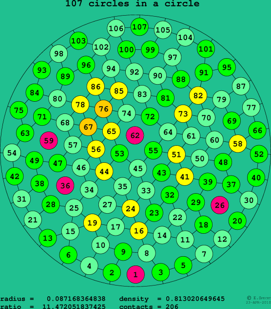 107 circles in a circle