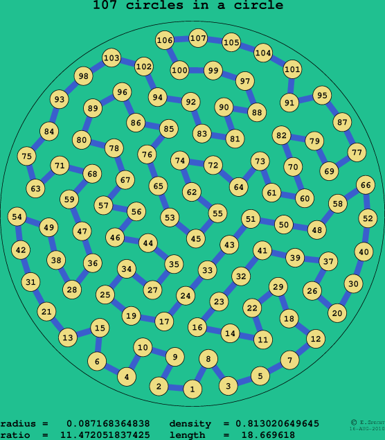 107 circles in a circle