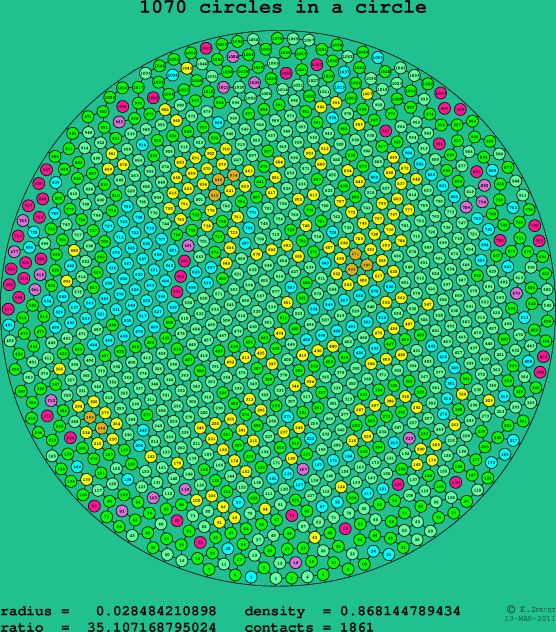 1070 circles in a circle