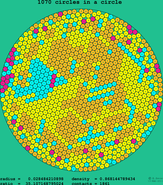 1070 circles in a circle