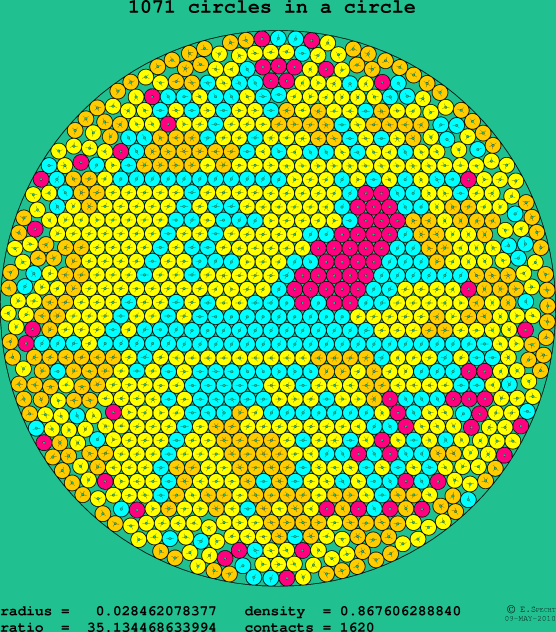 1071 circles in a circle