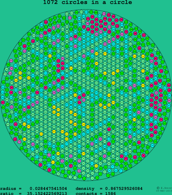 1072 circles in a circle