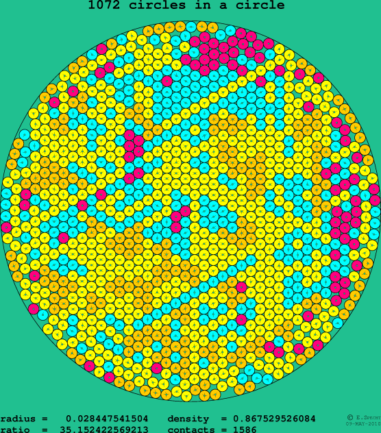 1072 circles in a circle